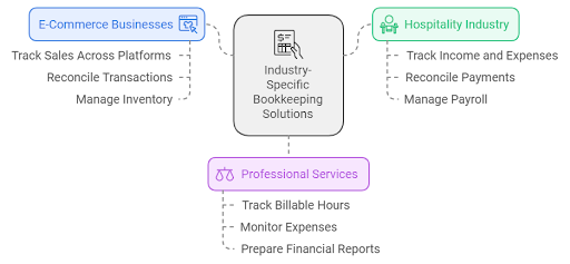 Industry-Specific Bookkeeping Solutions for Different Business Sectors