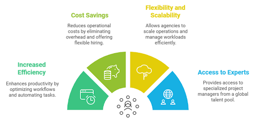 Benefits of Hiring a Virtual Project Manager for Digital Agencies