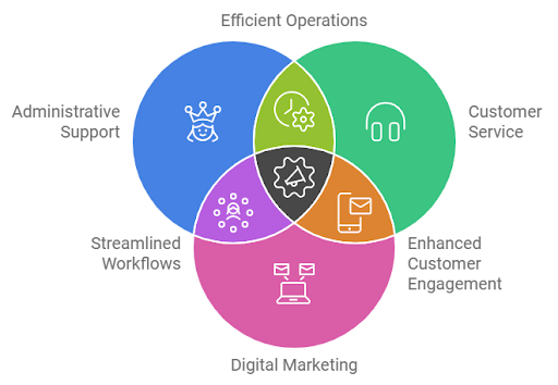 Avery Outsourcing – Leading Virtual Assistant Agency in Singapore