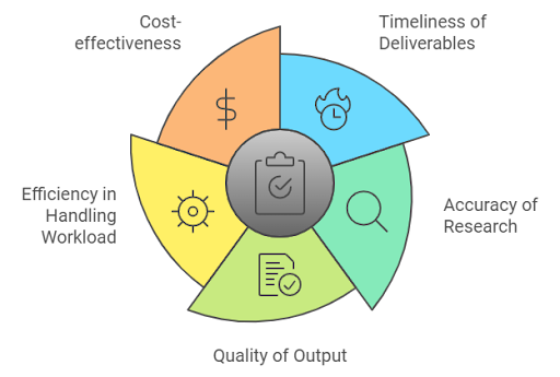 Key Metrics to Measure the Success of Your Virtual Research Assistant