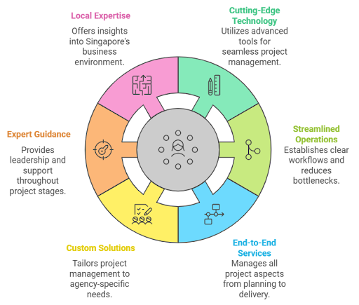 Avery Outsourcing: Singapore’s Leading Virtual Project Management Solution
